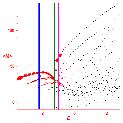 Peres lattice <M>